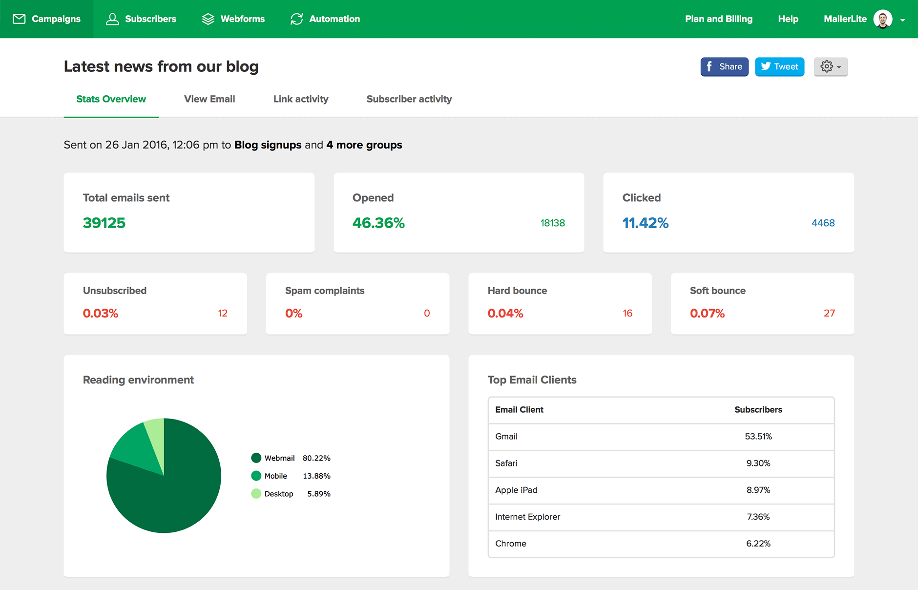 Mailerlite Analytics Dashboard