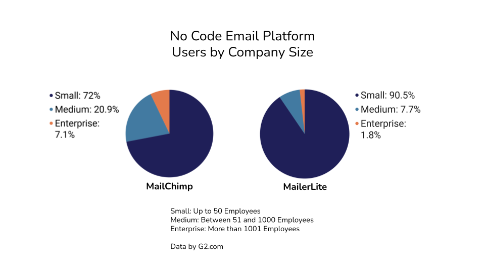 Chart: No Code Email Platform Users by Company Size