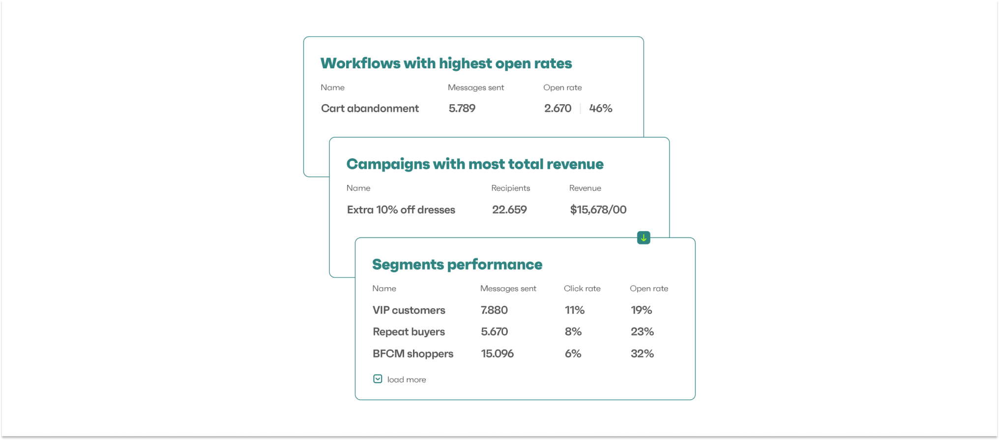 omnisend email reporting