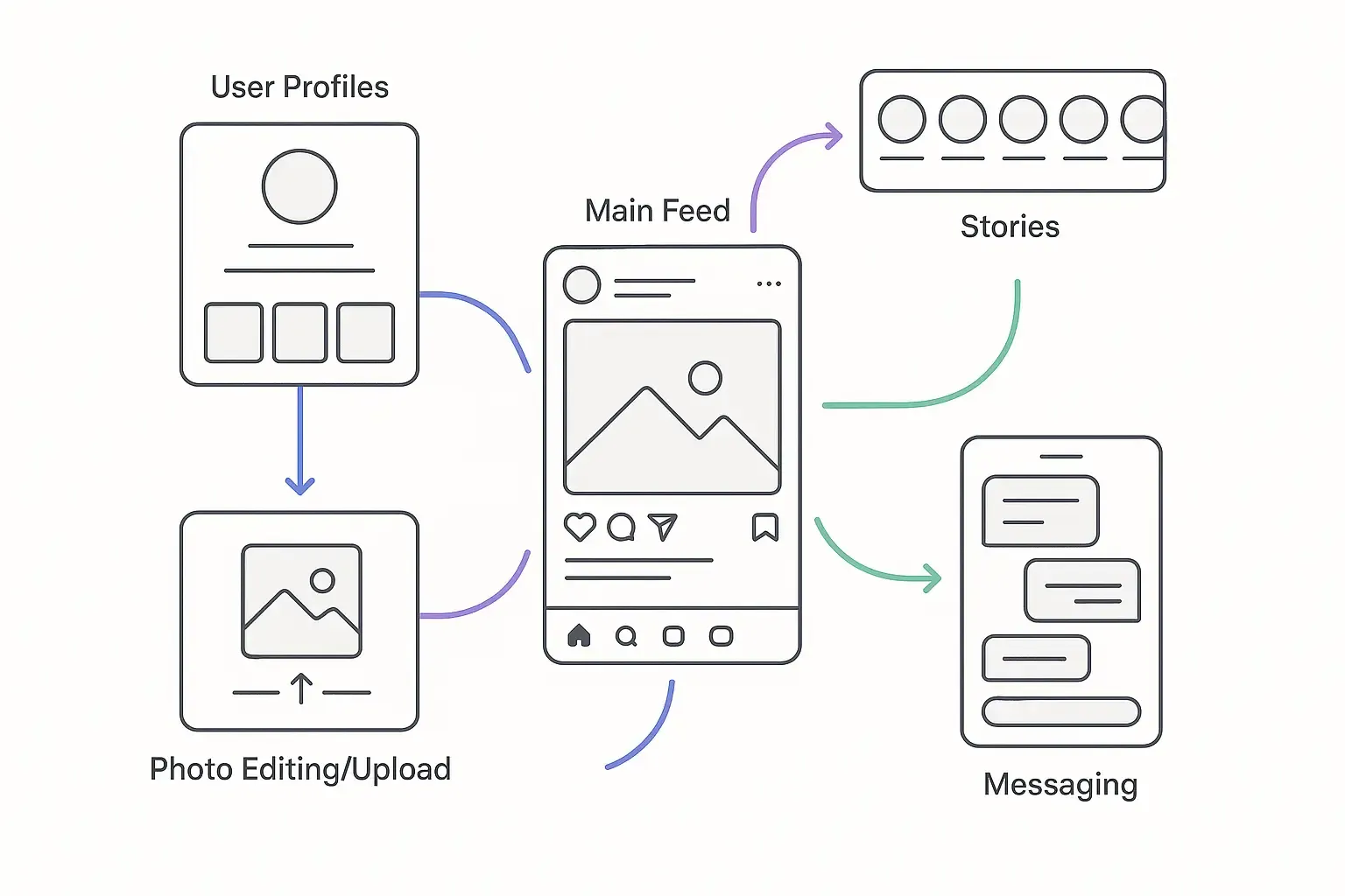 Minimal annotated wireframe of an Instagram-like app showing profiles, feed, stories, photo upload, likes, and messaging.