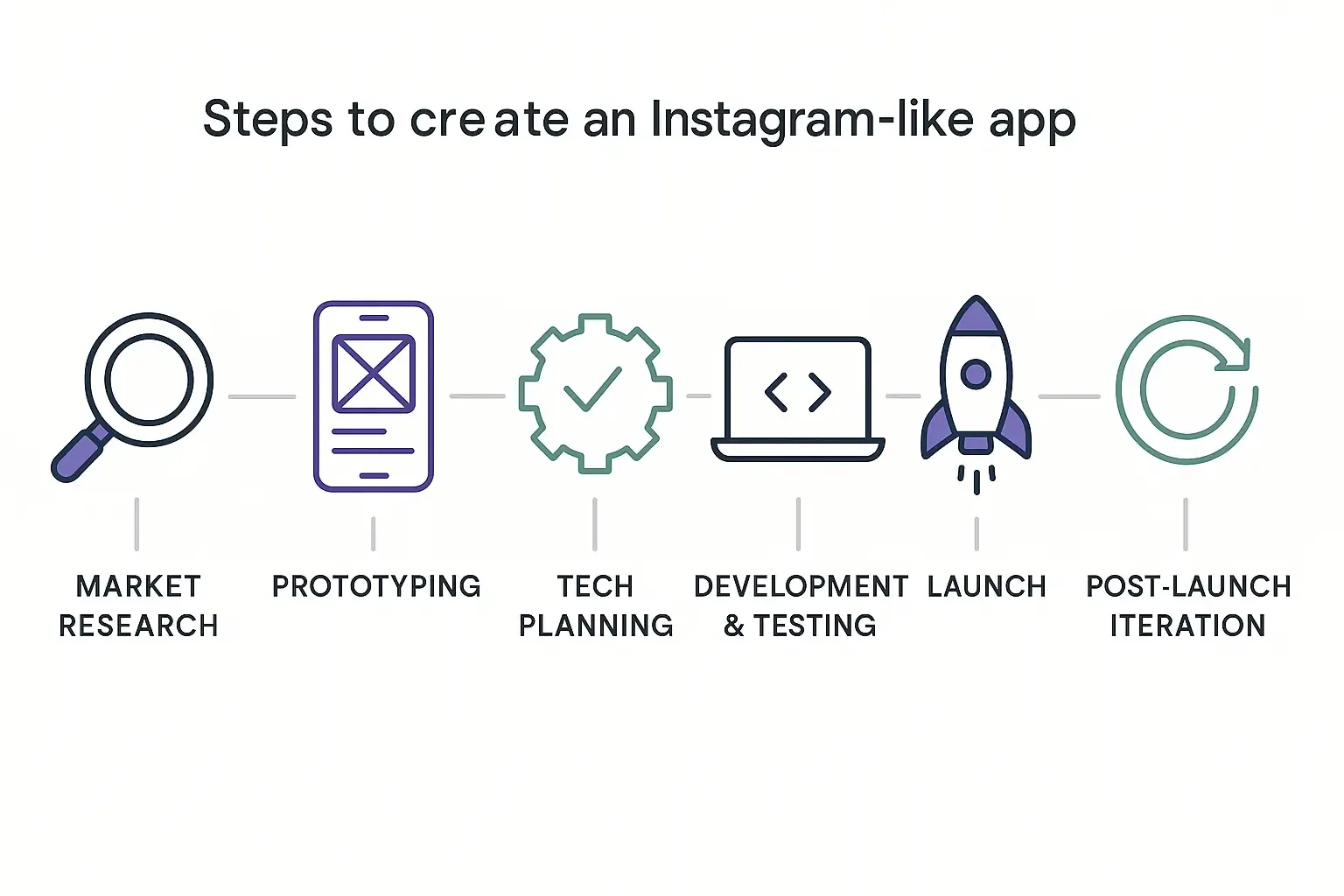 Minimal horizontal app development timeline with icons for each step, from research to launch and iteration.