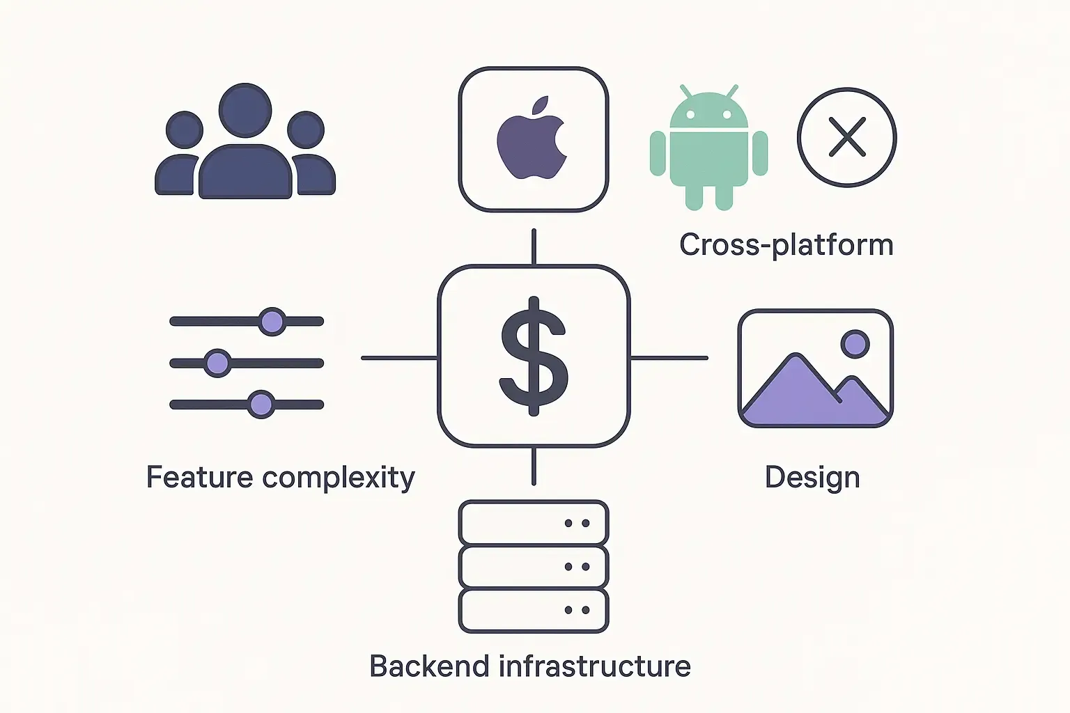 Minimal infographic showing cost factors for Instagram-like app: team, platform, features, design, backend, in clean style.