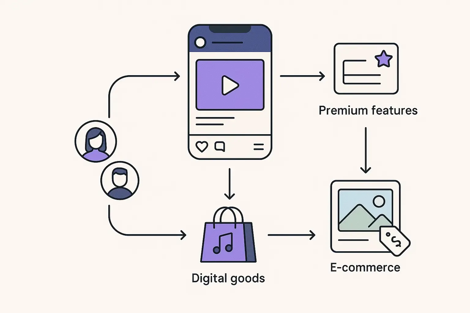 Minimal flow diagram showing Instagram app monetization methods: ads, subscriptions, e-commerce, influencers, digital goods.
