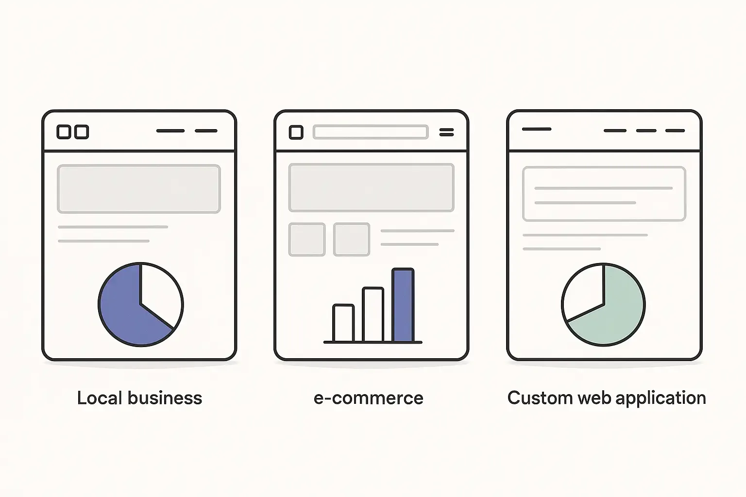 Three side-by-side pie or bar charts illustrate cost breakdowns for business, e-commerce, and custom web app website types.