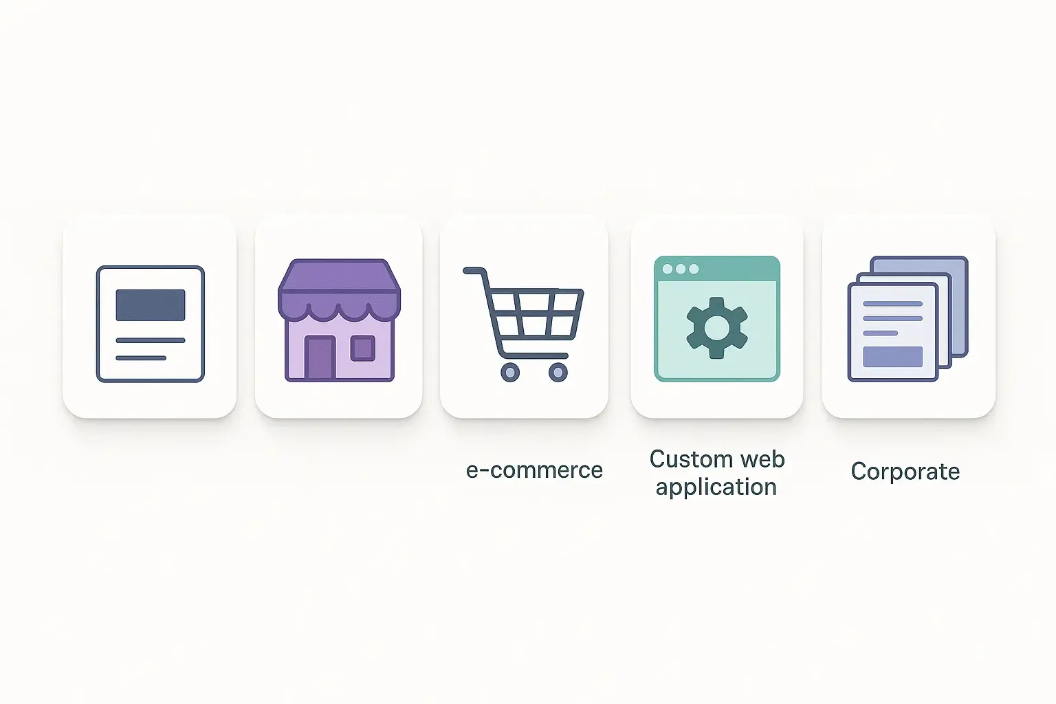 Minimal infographic visually comparing five website types by complexity and cost, from brochure to corporate.
