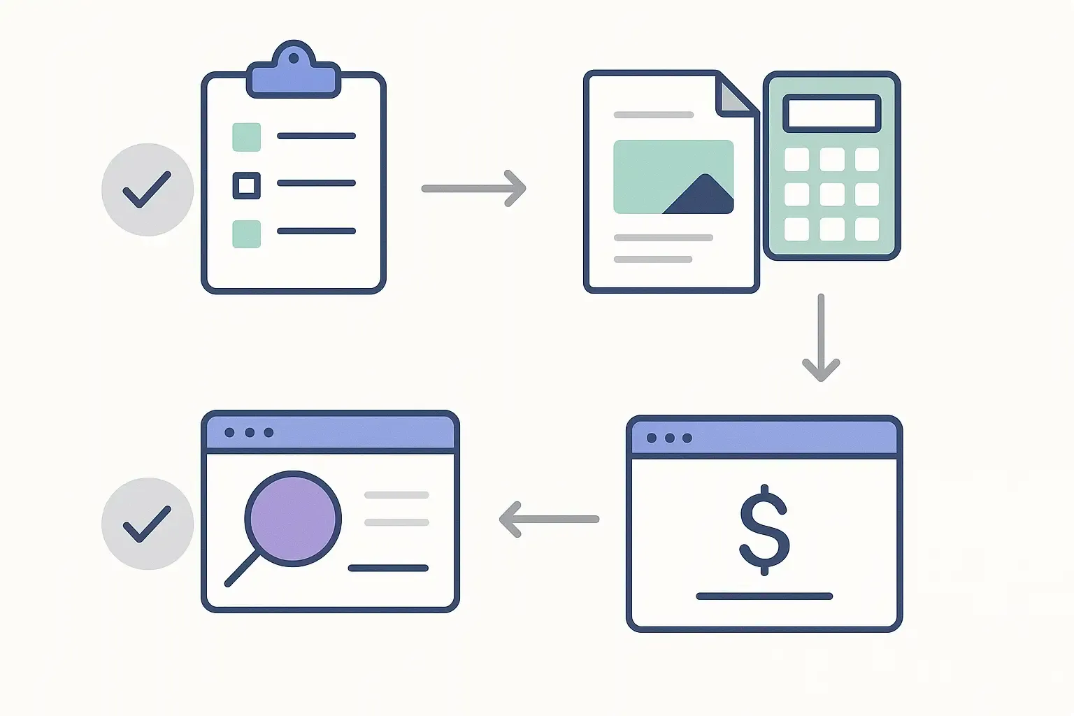 Minimal Notion-style flowchart of four steps to estimate website costs, using icons for requirements, quotes, calculators, and final estimate.