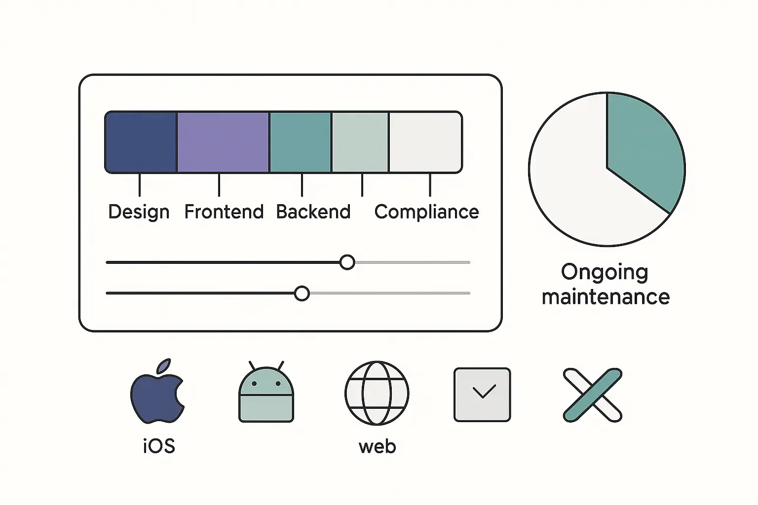 Minimal illustration of a segmented chart showing healthcare app cost breakdown by design, tech, compliance, and platforms.