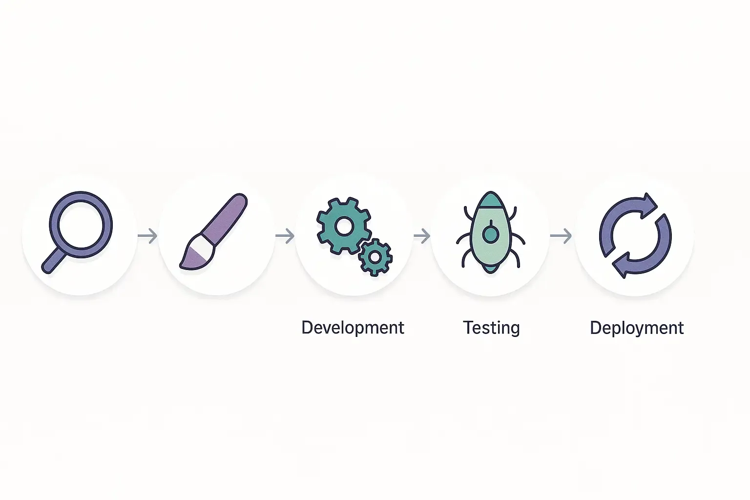 Minimal Notion-style flowchart of app development steps with icons for research, design, development, testing, deployment, post-launch.