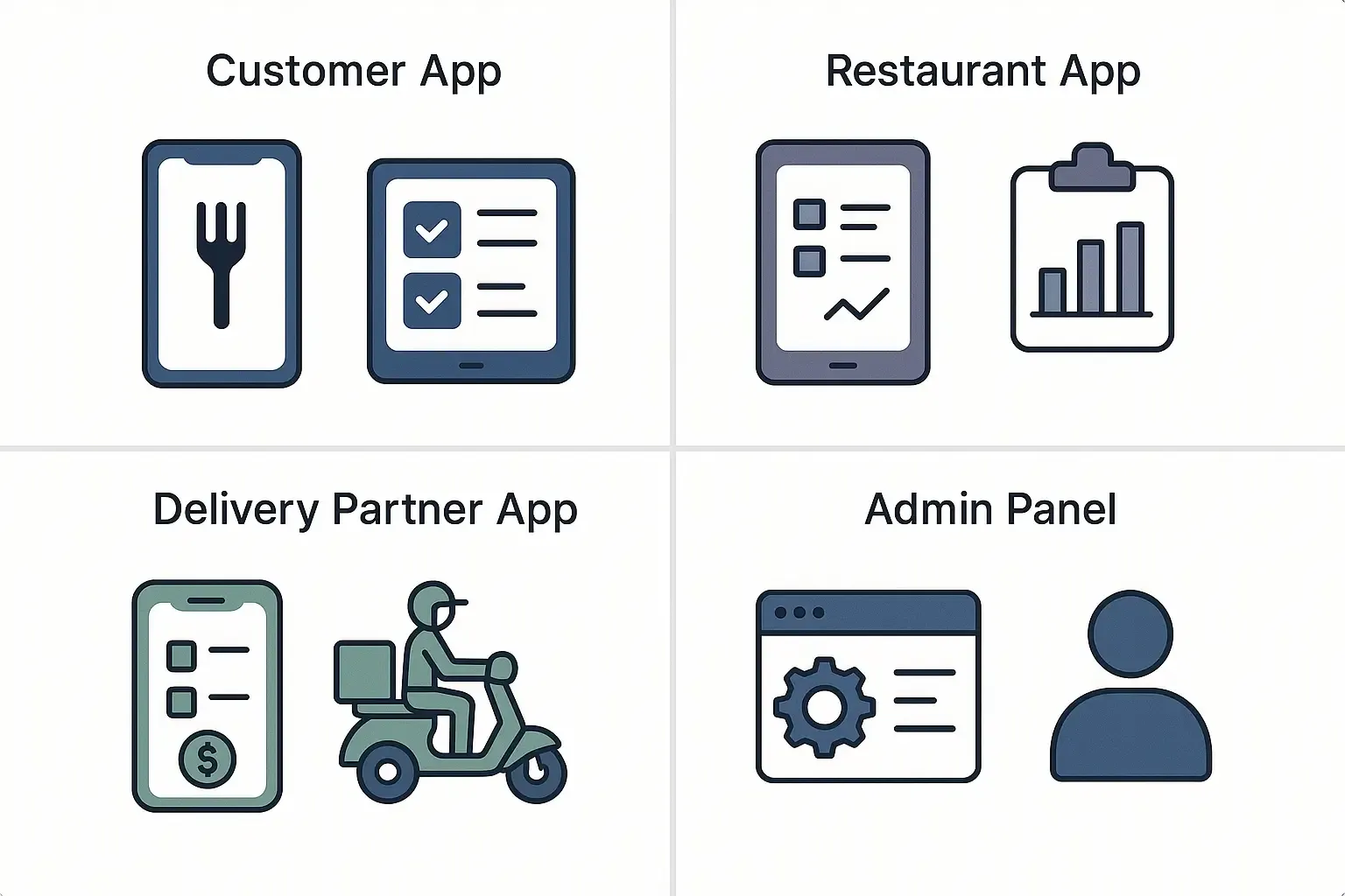 Minimal split-screen diagram showing app features for customer, restaurant, delivery partner, and admin roles with icons.