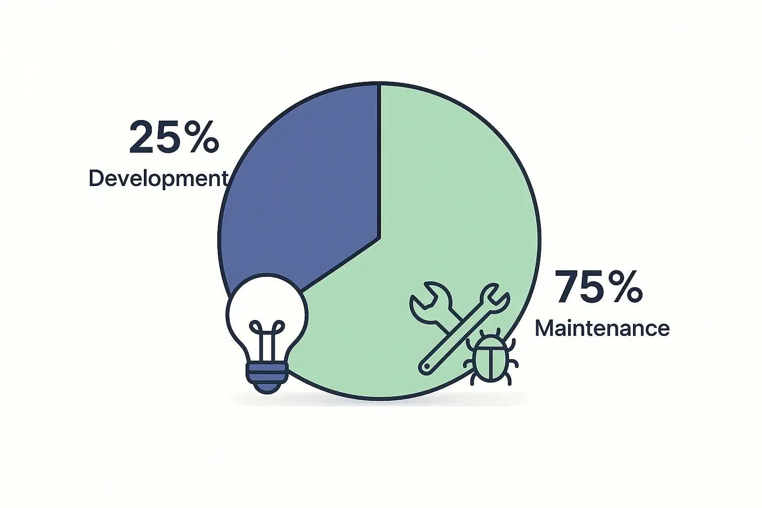 Minimal Notion-style chart comparing large maintenance costs and smaller development costs with clear icons and percentages.
