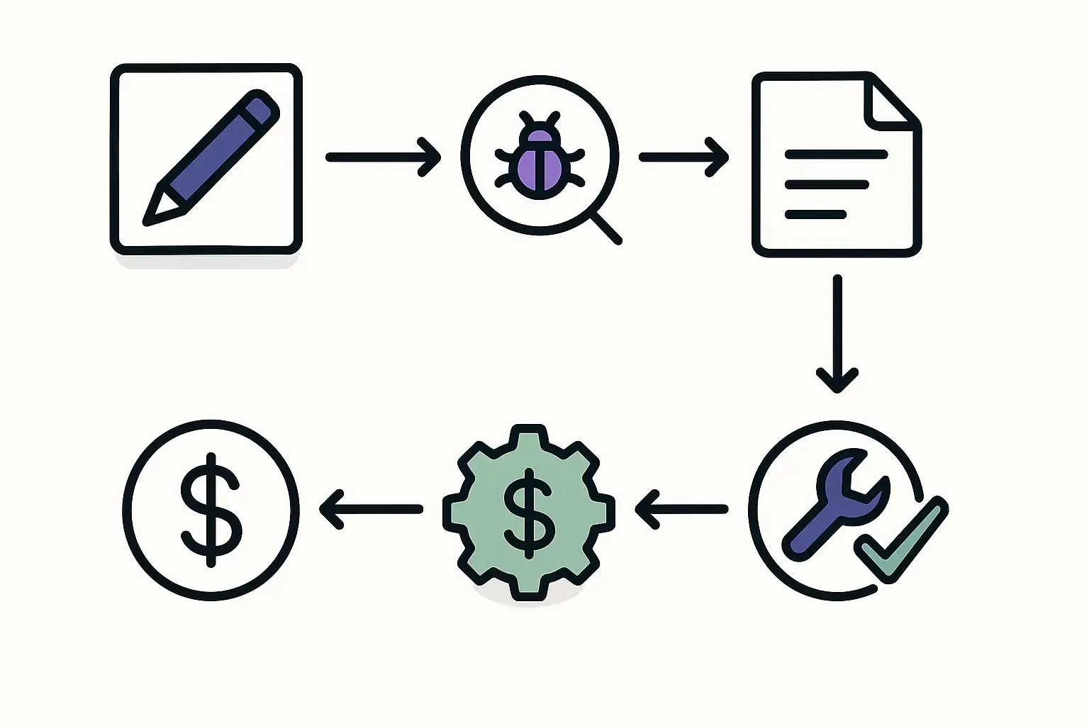 Minimal Notion-style flowchart showing icons for design, testing, technical debt, documentation, and maintenance steps.