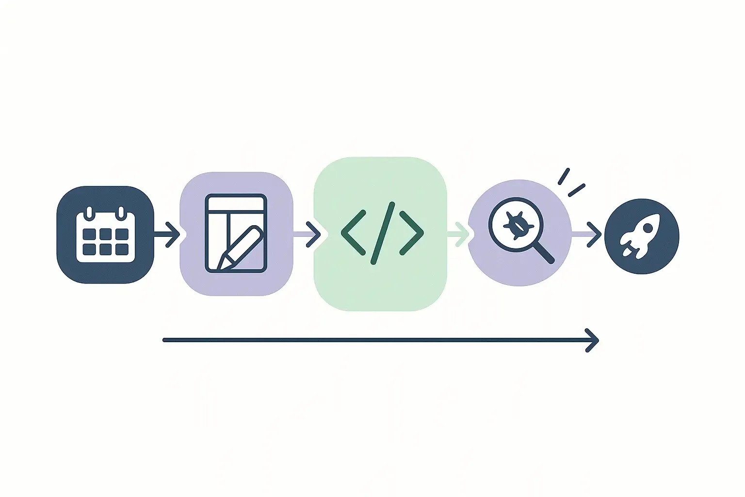 Minimal Notion-style flowchart showing icons for each app development stage: planning, design, coding, testing, launch, maintenance.