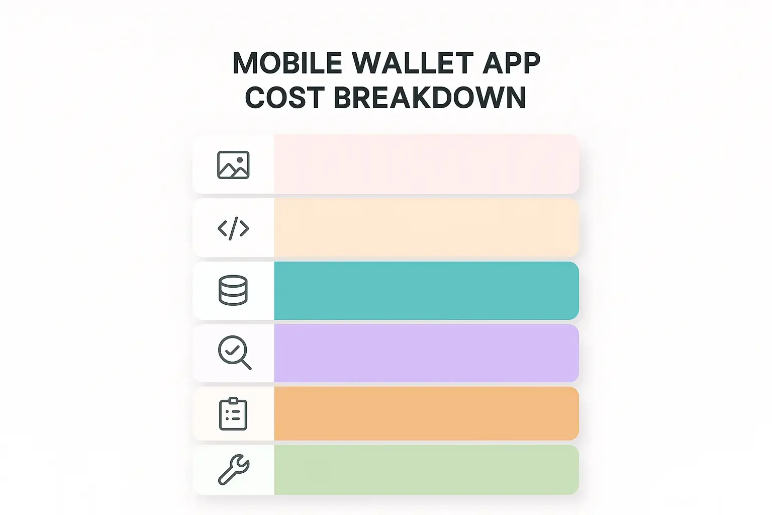 Minimalist chart showing cost breakdown for wallet app development with colored bars and icons for each phase.