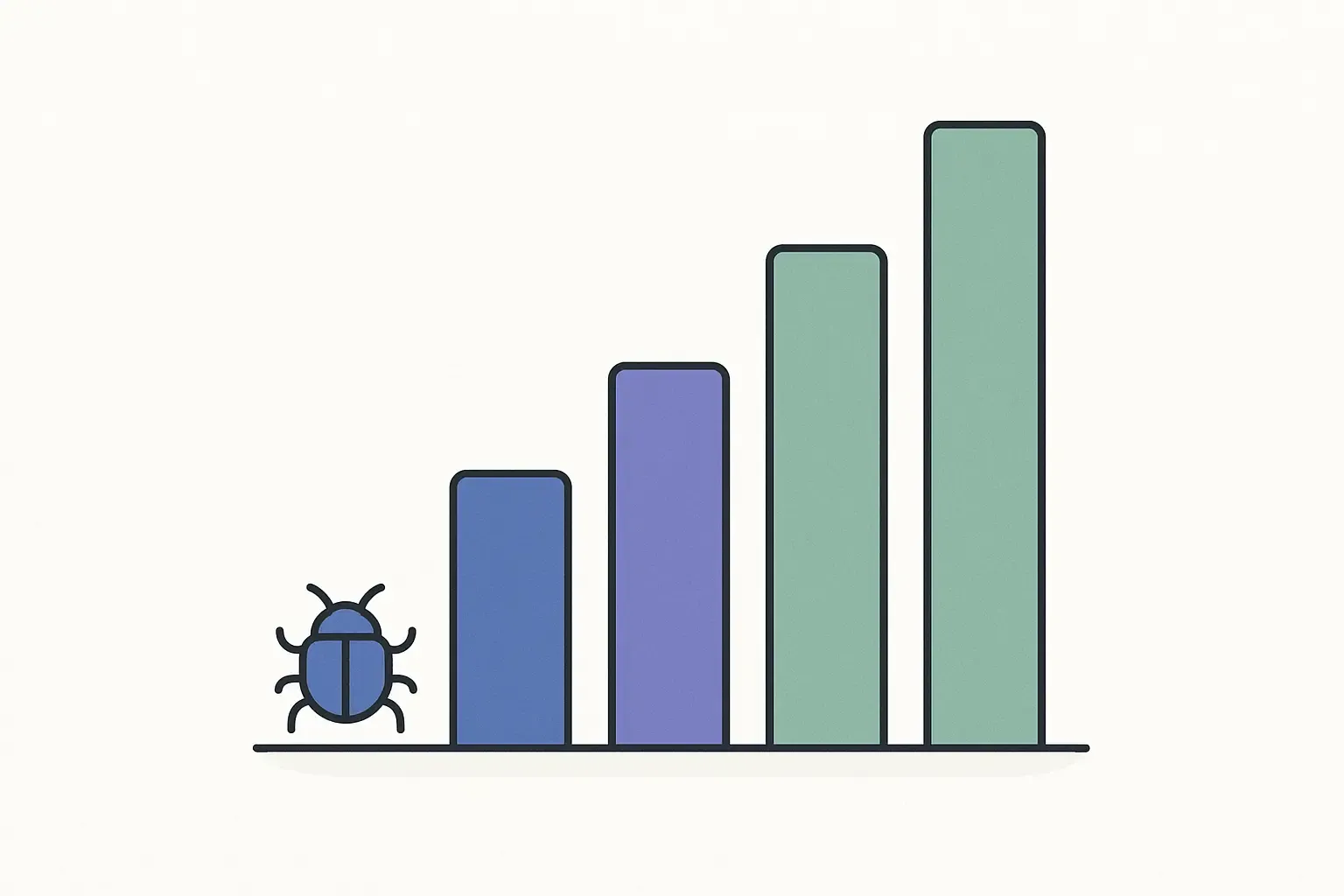 Minimal ascending bar graph showing bug fix cost rising from requirements to production stage in software development.