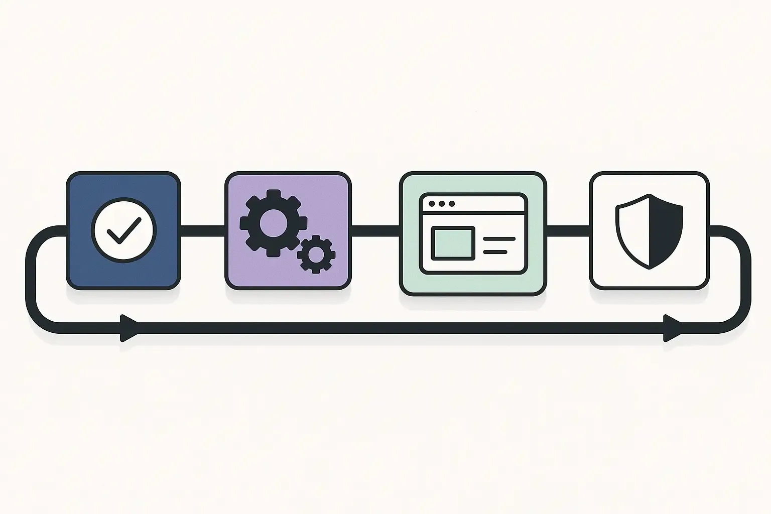 Minimal Notion-style CI/CD pipeline with icons for unit, integration, UI, performance, and security tests along the line.