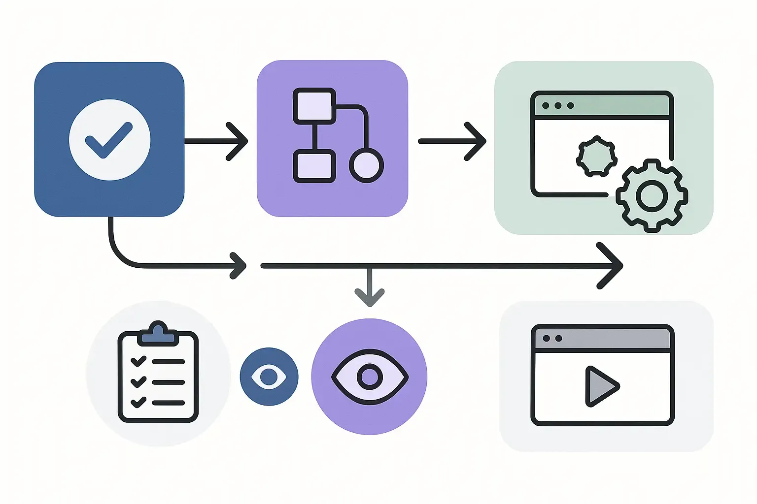 Minimal Notion-style timeline showing early testing activities moving left in the software development process.