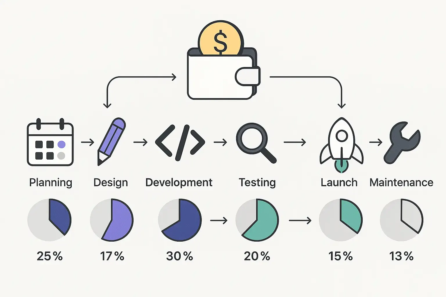 Minimal Notion-style flowchart of logistics app phases with icons, percent slices, and overall budget visualization.