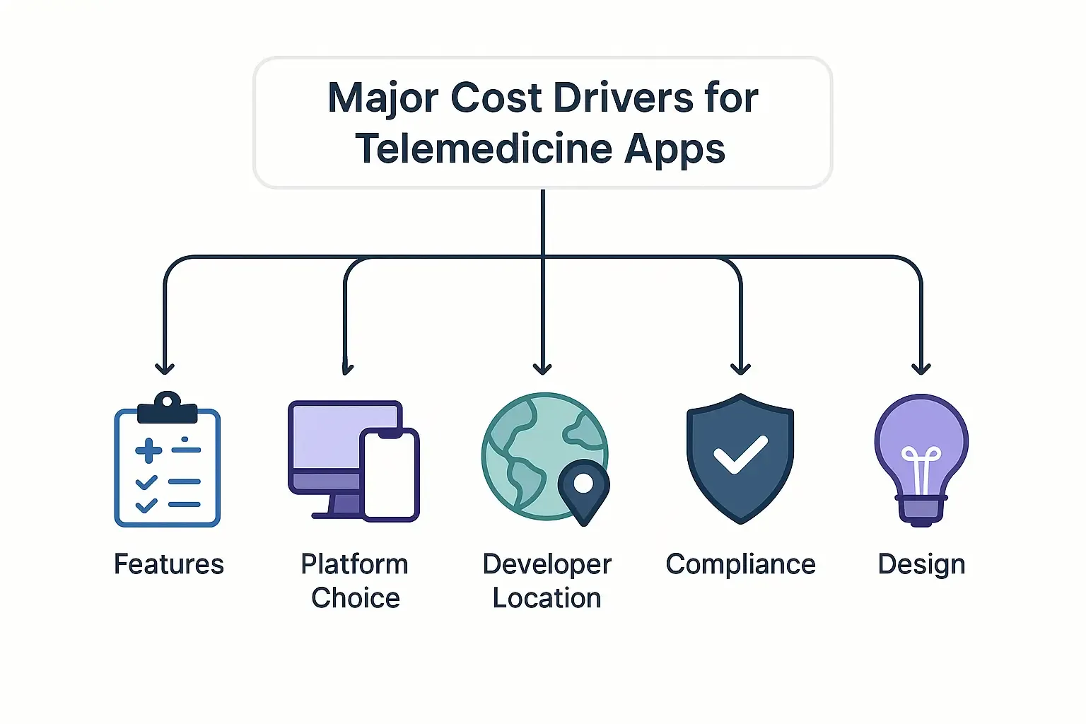 Minimal Notion-style infographic of telemedicine app cost factors: features, platform, location, compliance, and design icons.