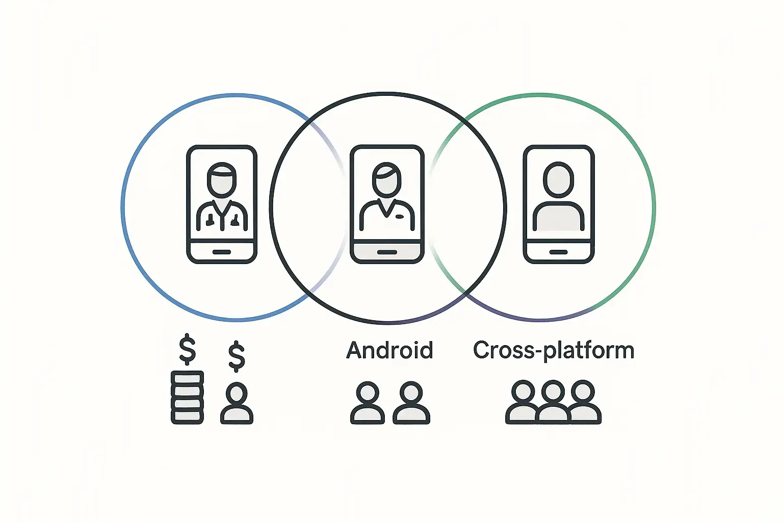 Minimal Notion-style iOS, Android, and cross-platform telemedicine app comparison using icons and Venn diagram shapes.
