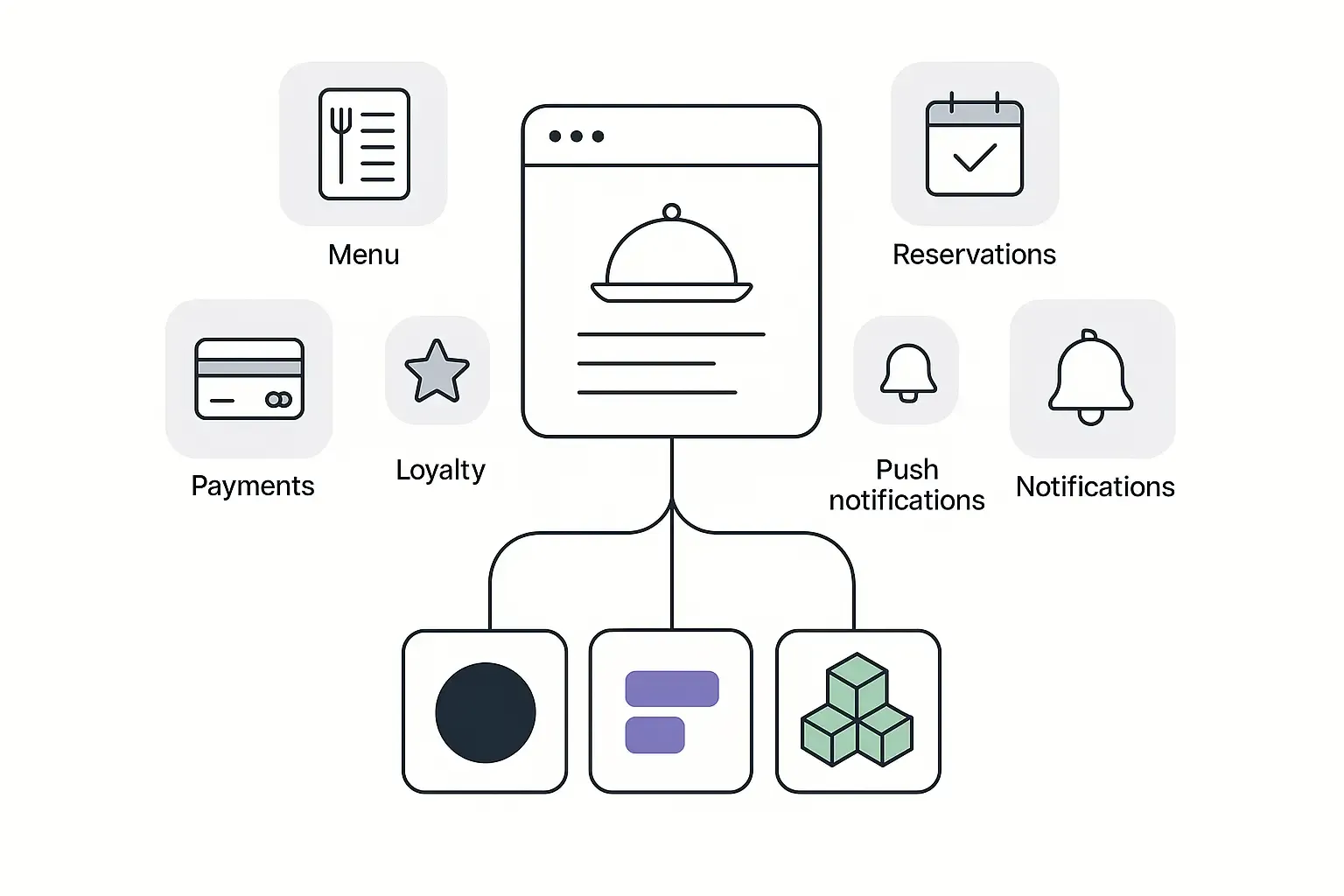 Minimal Notion-style illustration of a restaurant app with feature icons and paths to basic, mid, and premium complexity levels.