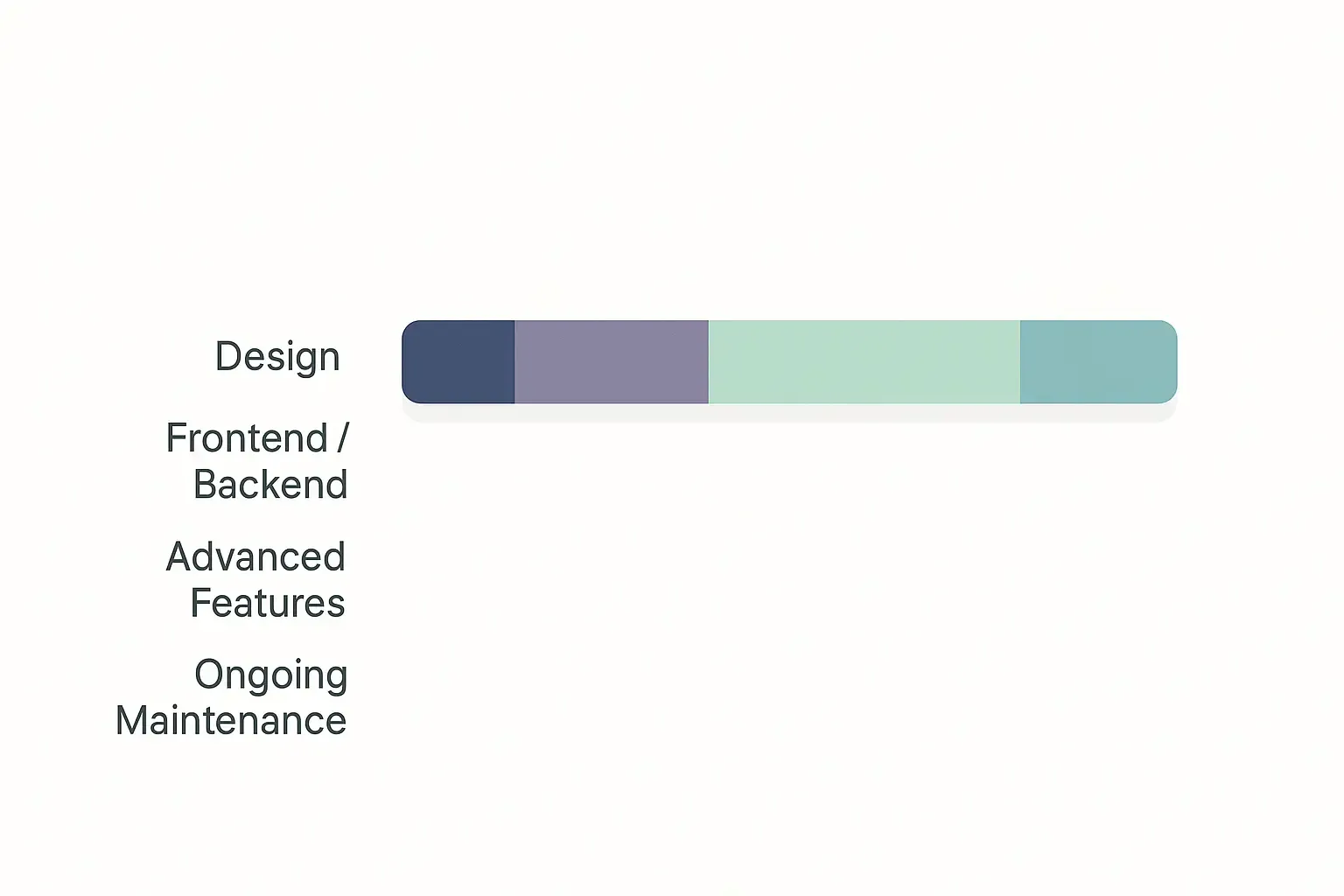 Minimal Notion-style segmented chart showing app development cost breakdown: design, frontend/backend, features, QA, maintenance.