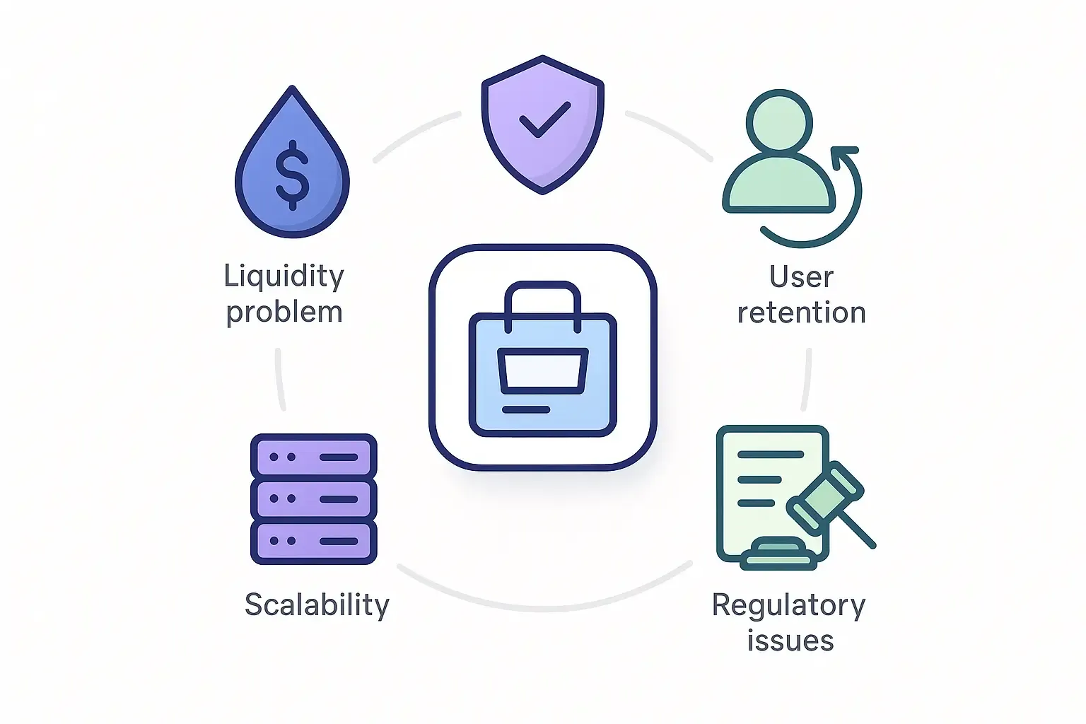 Minimalist infographic with app icon center, five icons for marketplace challenges arranged around it, light background.