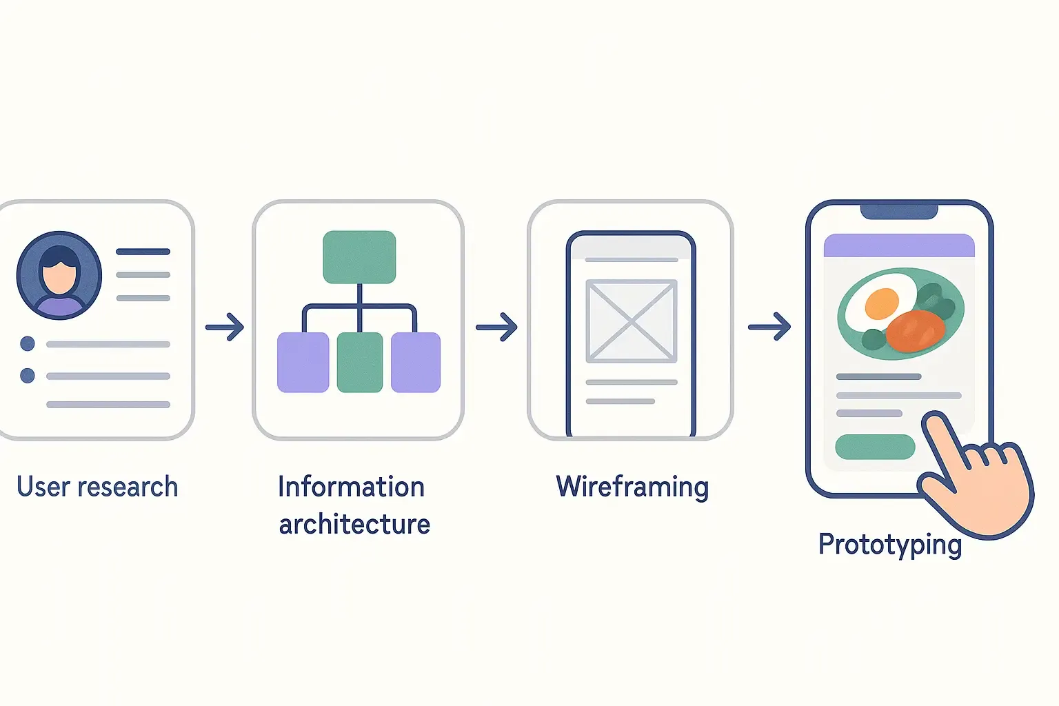 Minimal Notion-style flowchart of UX stages for a food delivery app with icons for each step and design artifacts.