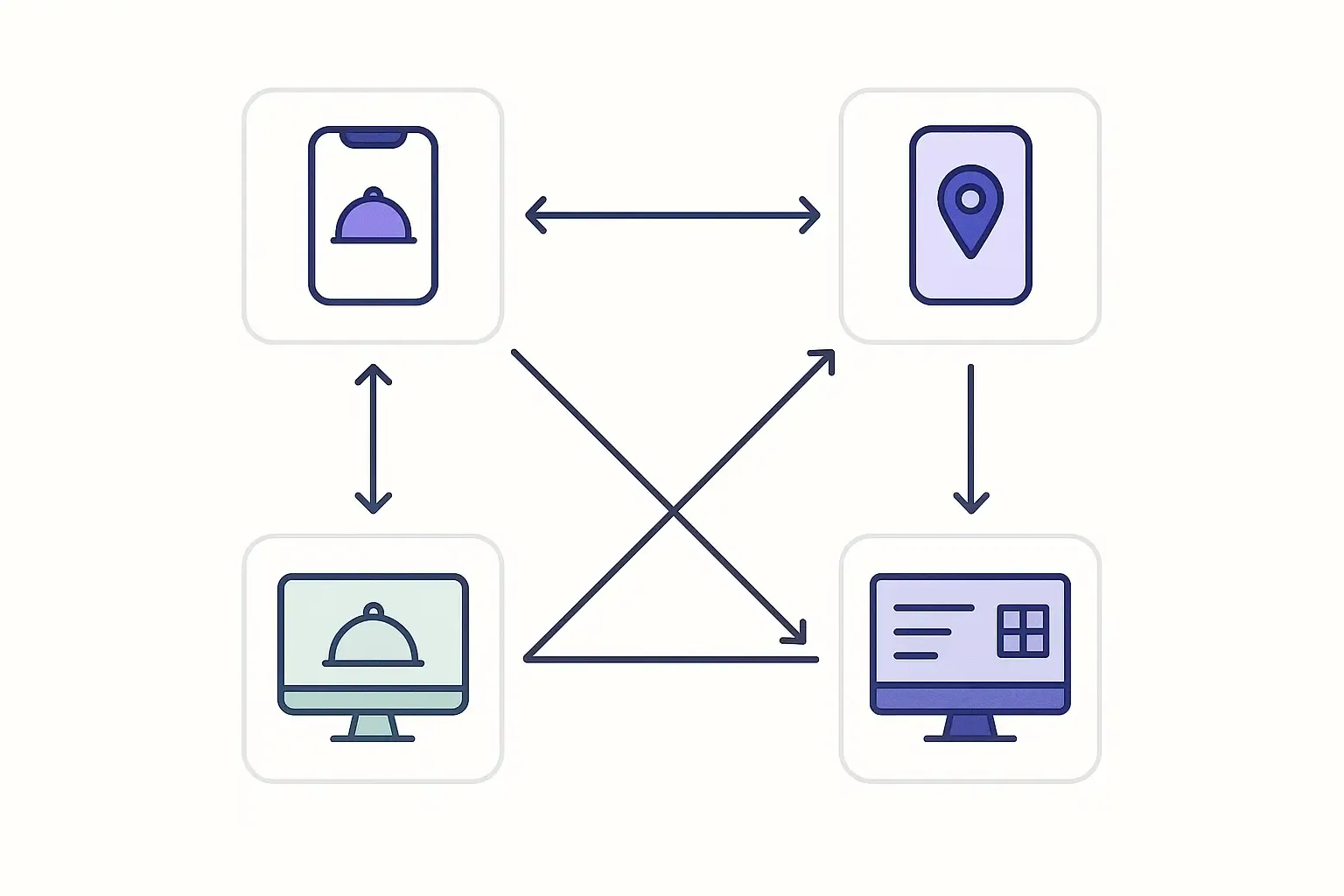Minimal Notion-style diagram of a food delivery platform with four interconnected app icons and arrows showing interactions.