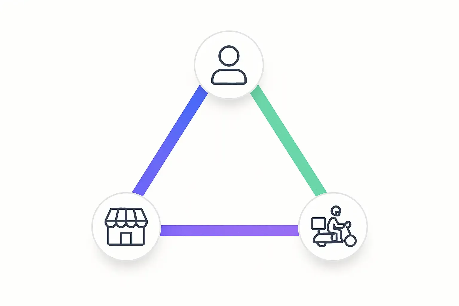 Minimalistic triangular diagram showing customer, restaurant, and delivery driver icons linked in a food delivery marketplace.