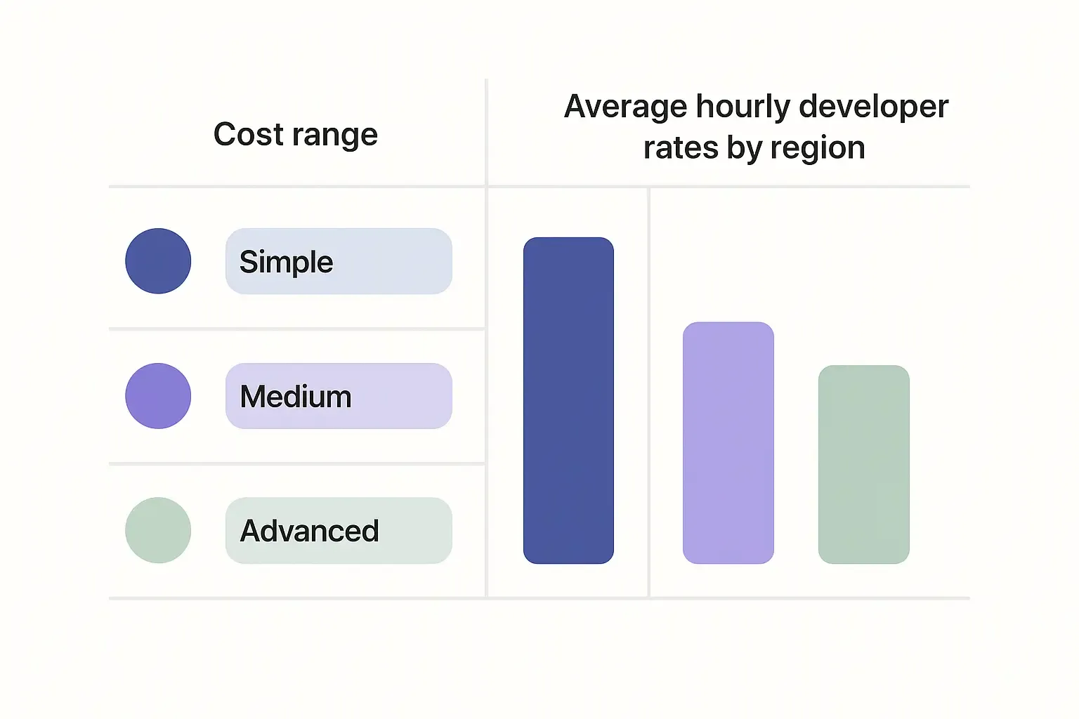 Minimal infographic showing app cost ranges by complexity and hourly rates by region, in a clean tech style.