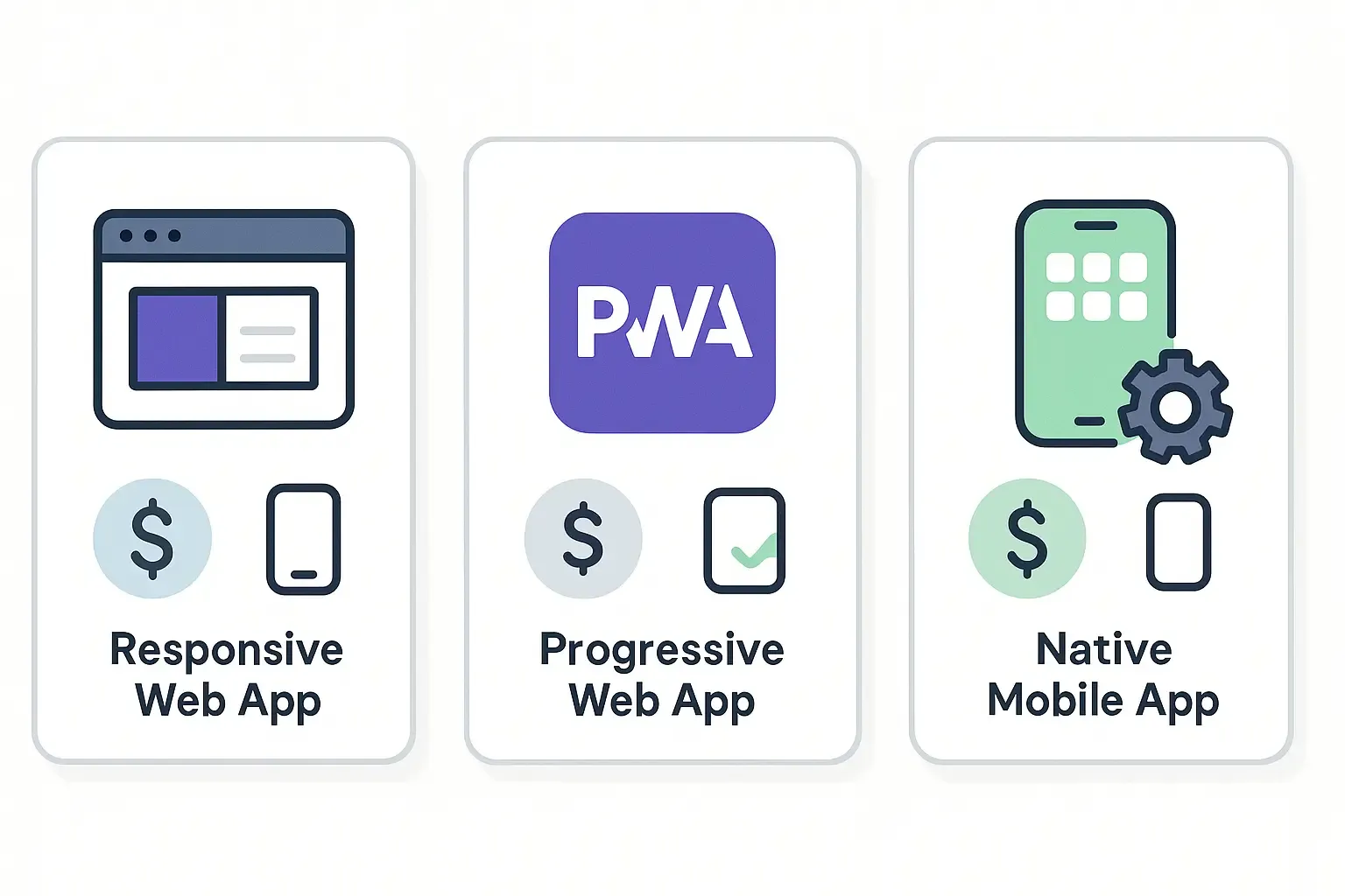 Minimal Notion-style comparison of responsive web apps, PWAs, and native mobile apps, showing features and integration.