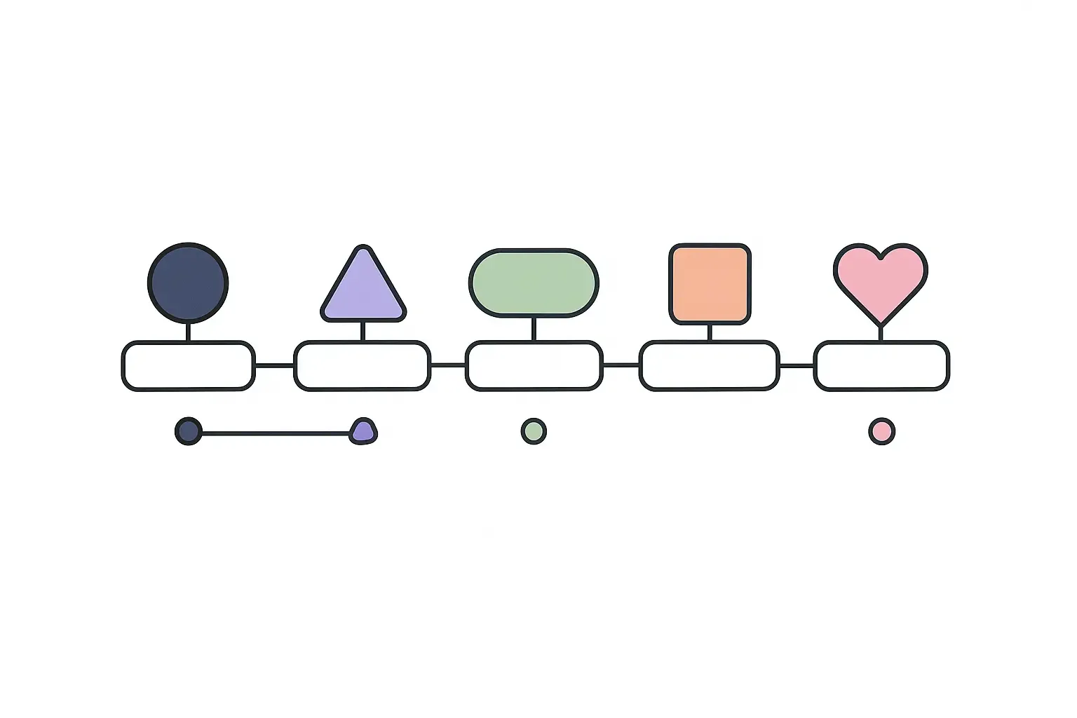 Minimal Notion-style horizontal timeline showing five dating app development phases with colored milestones.
