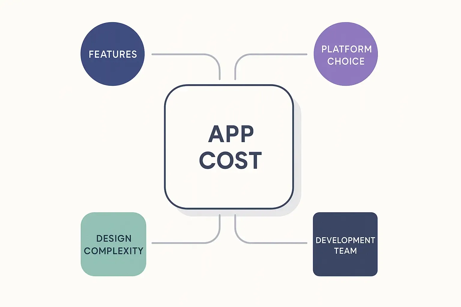 Minimal Notion-style diagram showing features, platform, design, and team as factors influencing dating app cost.