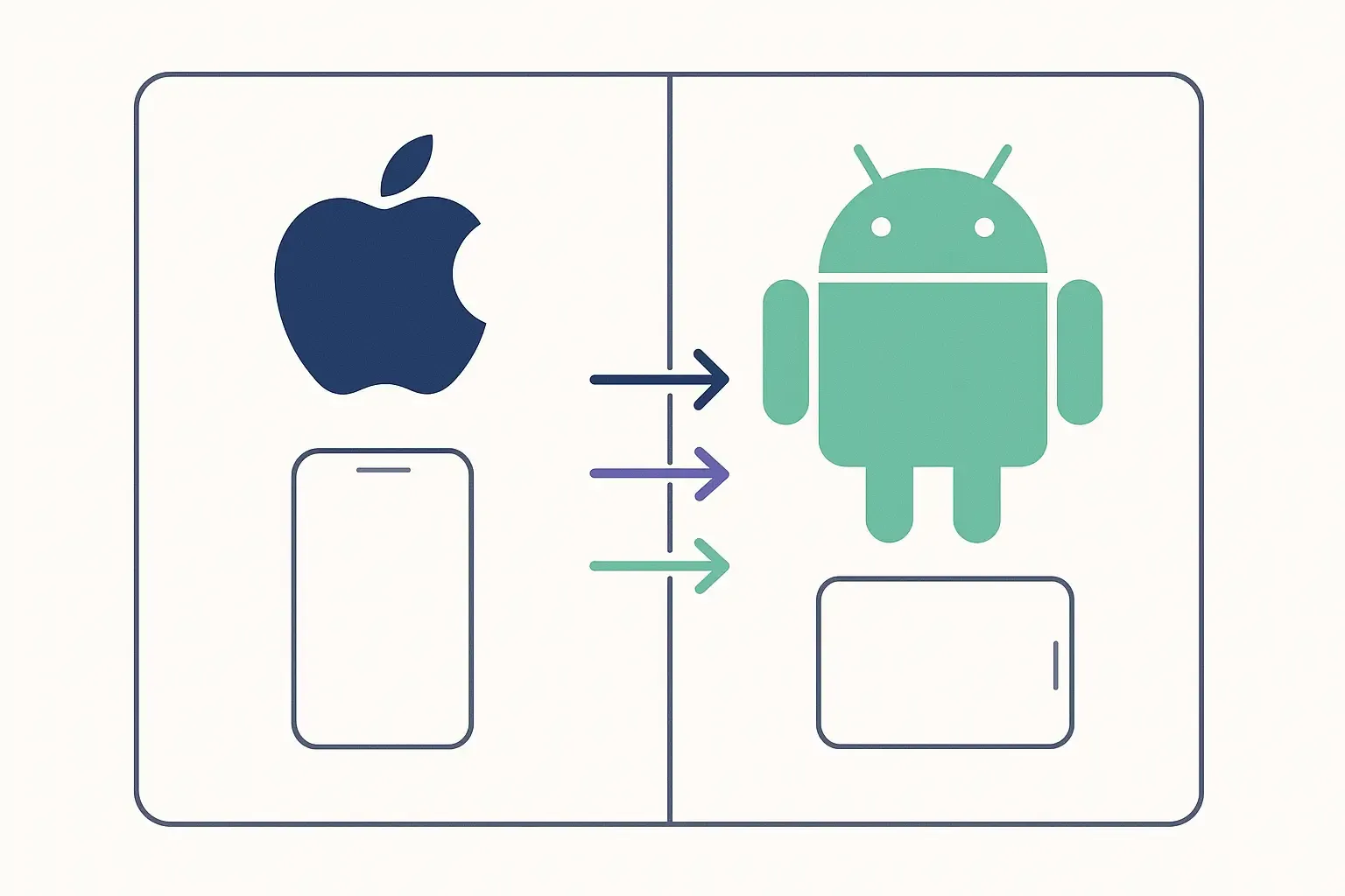 Minimal Notion-style side-by-side of iOS vs Android for app development, with icons and arrows showing cost and effort differences.