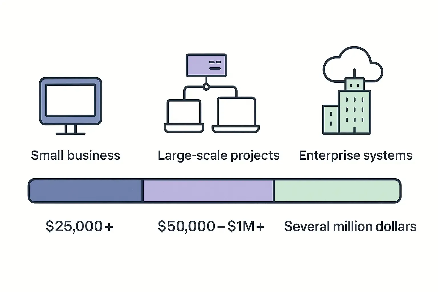 Minimal Notion-style graph showing rising software costs with icons for small, medium, and enterprise-scale projects.