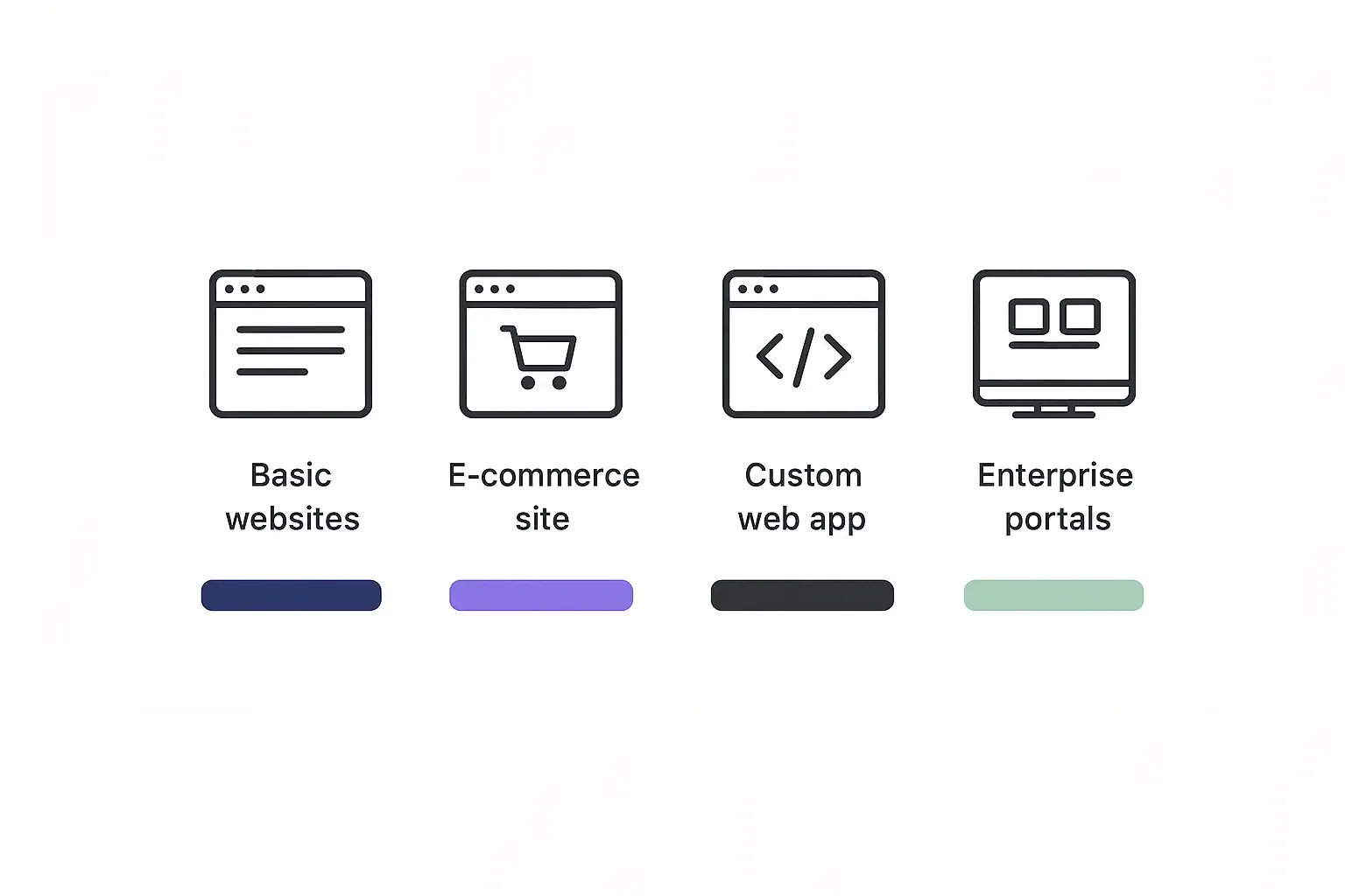 Minimalist infographic comparing costs of websites, e-commerce, web apps, and portals using icons and colored bars.