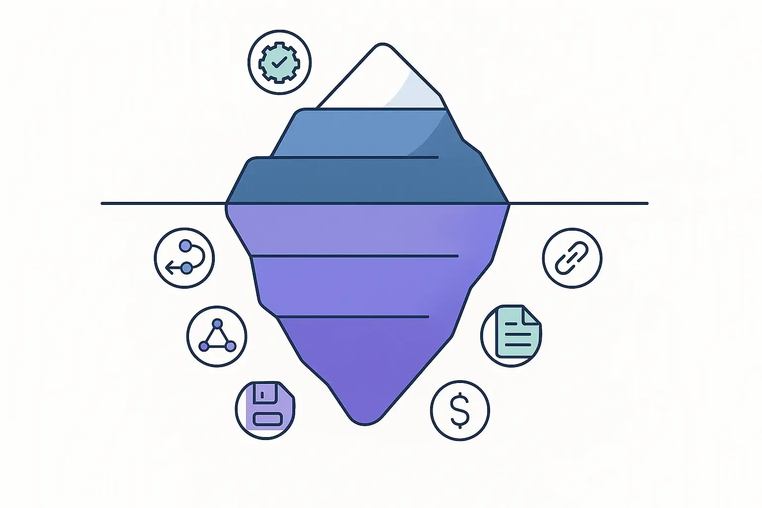 Minimal iceberg chart showing visible and hidden software development costs with icons for surprises like tech debt and support.