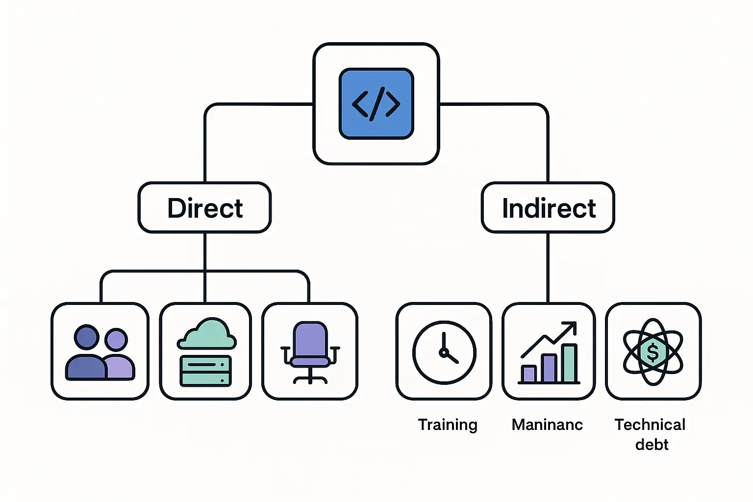 Minimal Notion-style diagram splitting software costs into direct and indirect icons, showing more than just coding expenses.