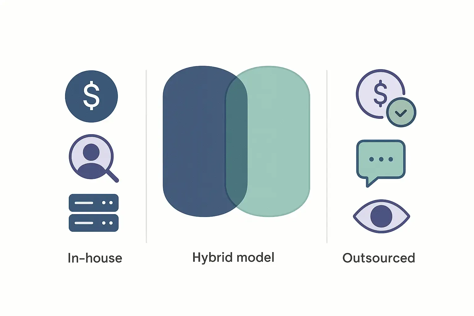 Minimalist infographic comparing in-house and outsourced development costs with hybrid overlap in Notion-style design.