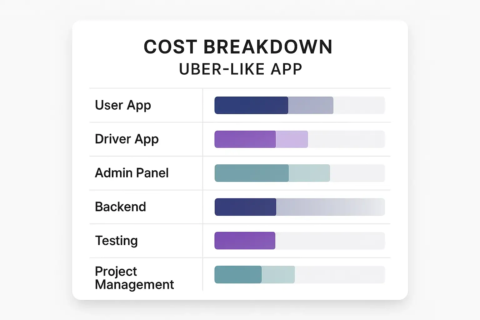 Minimalist infographic showing cost components for building an Uber-like app, with colored bars for user, driver, admin, and more.