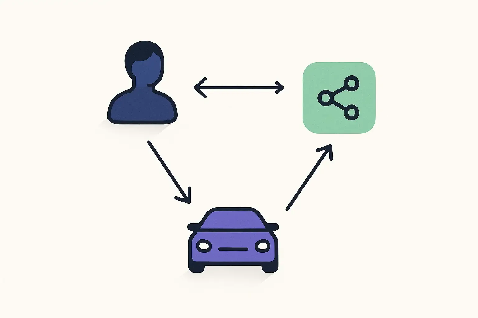 Minimalist diagram of Uber marketplace: rider, driver, and platform linked by arrows showing value flow in triangle layout.