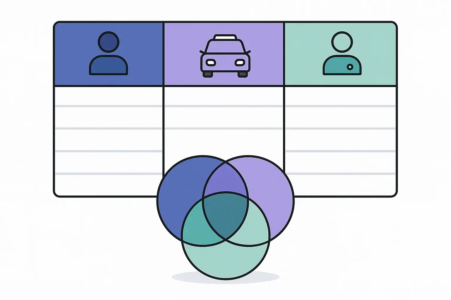 Notion-style table or Venn diagram comparing features for passengers, drivers, and admin in a taxi app.