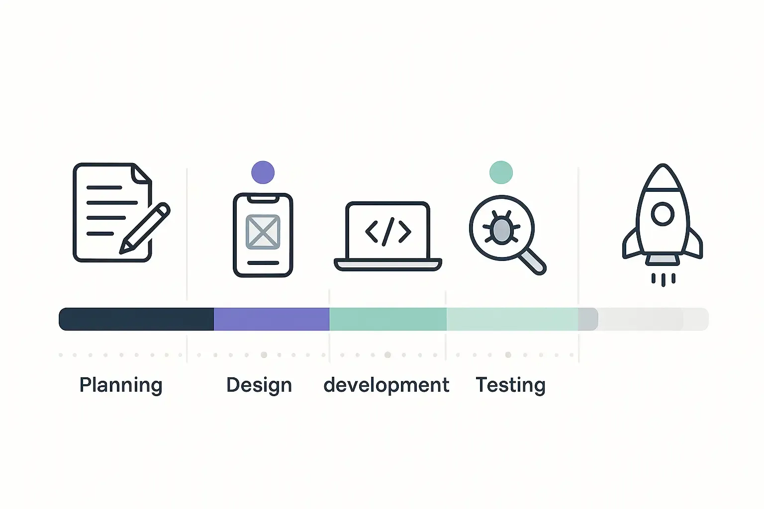 Minimal Notion-style horizontal timeline for Uber-like app showing five stages, durations, and total estimated time range.