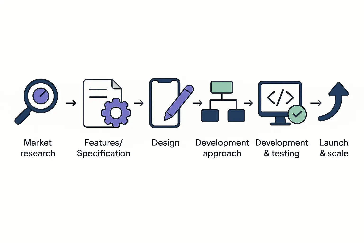 Minimal roadmap of Uber app development steps with icons: research, features, design, development, testing, launch.