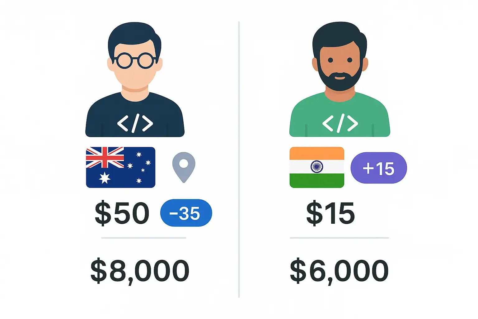 Minimalist infographic comparing Australia and India developer costs with country flags, avatars, markers, and highlighted callouts.