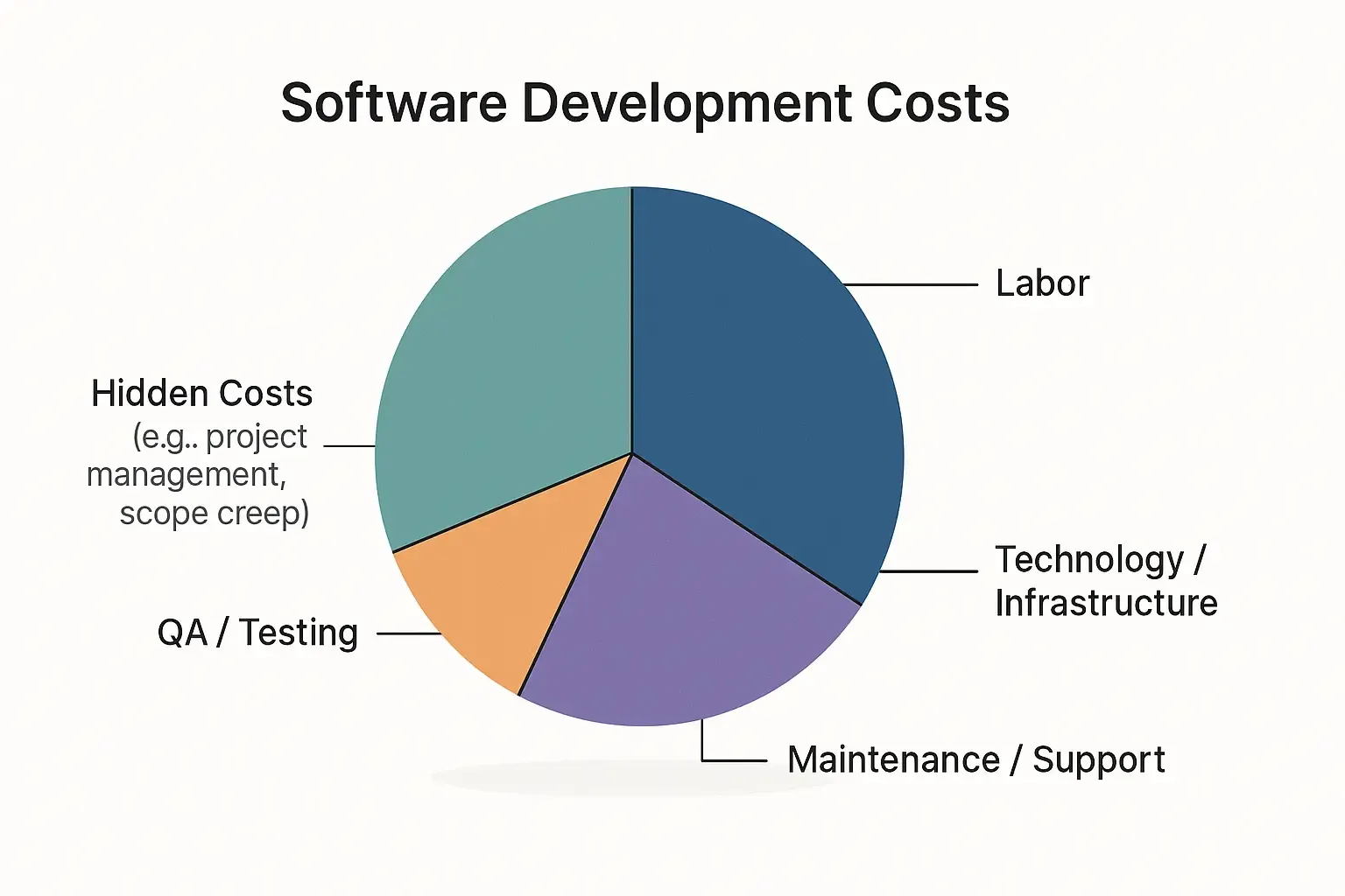 Minimal Notion-style pie chart showing segments of software development costs: labor, tech, hidden, QA, and maintenance.