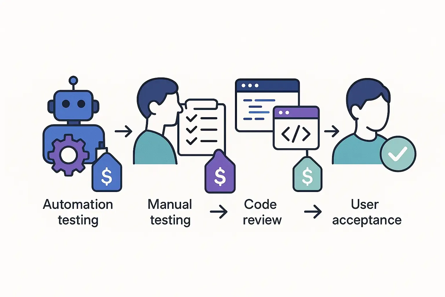 Minimalist Notion-style QA flow with robots, manual tester, code review, user testing, and cost tags showing savings.