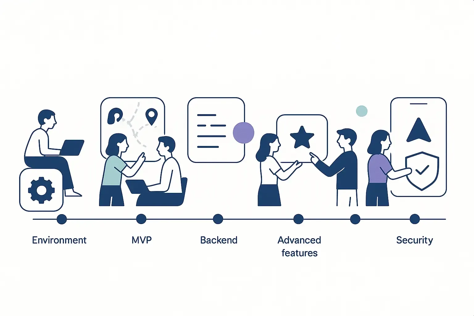 Minimal timeline of navigation app development with team figures at each stage, showing flow from setup to launch.