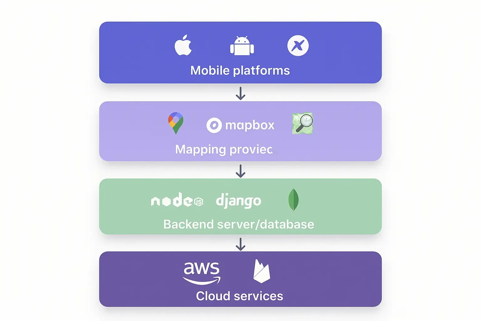 Minimal infographic showing mobile, mapping, backend, and cloud layers for GPS app, with arrows connecting each tier.
