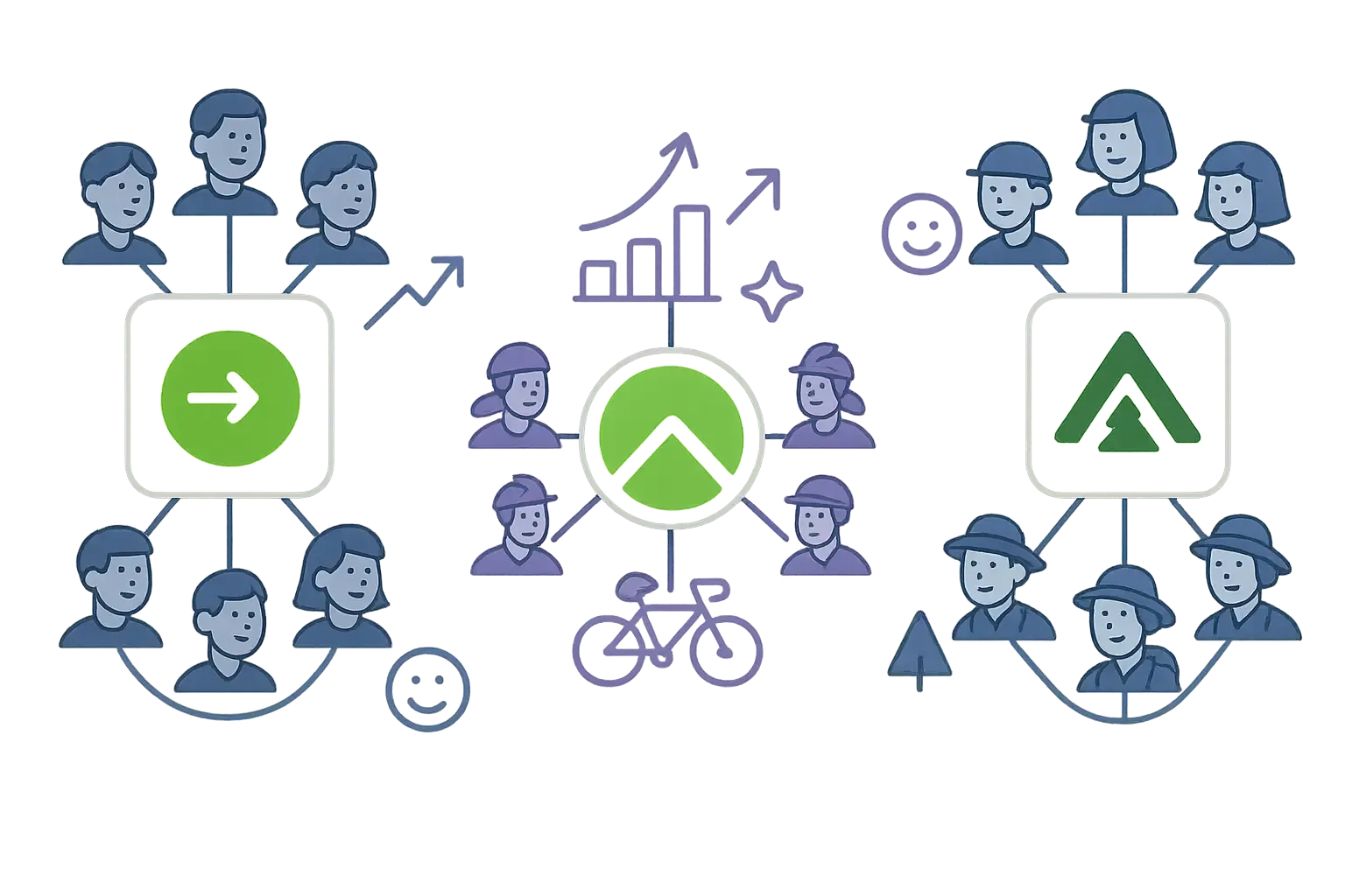 Minimal illustration of Citymapper, Komoot, Gaia GPS icons, each linked to user groups with growth and satisfaction symbols.